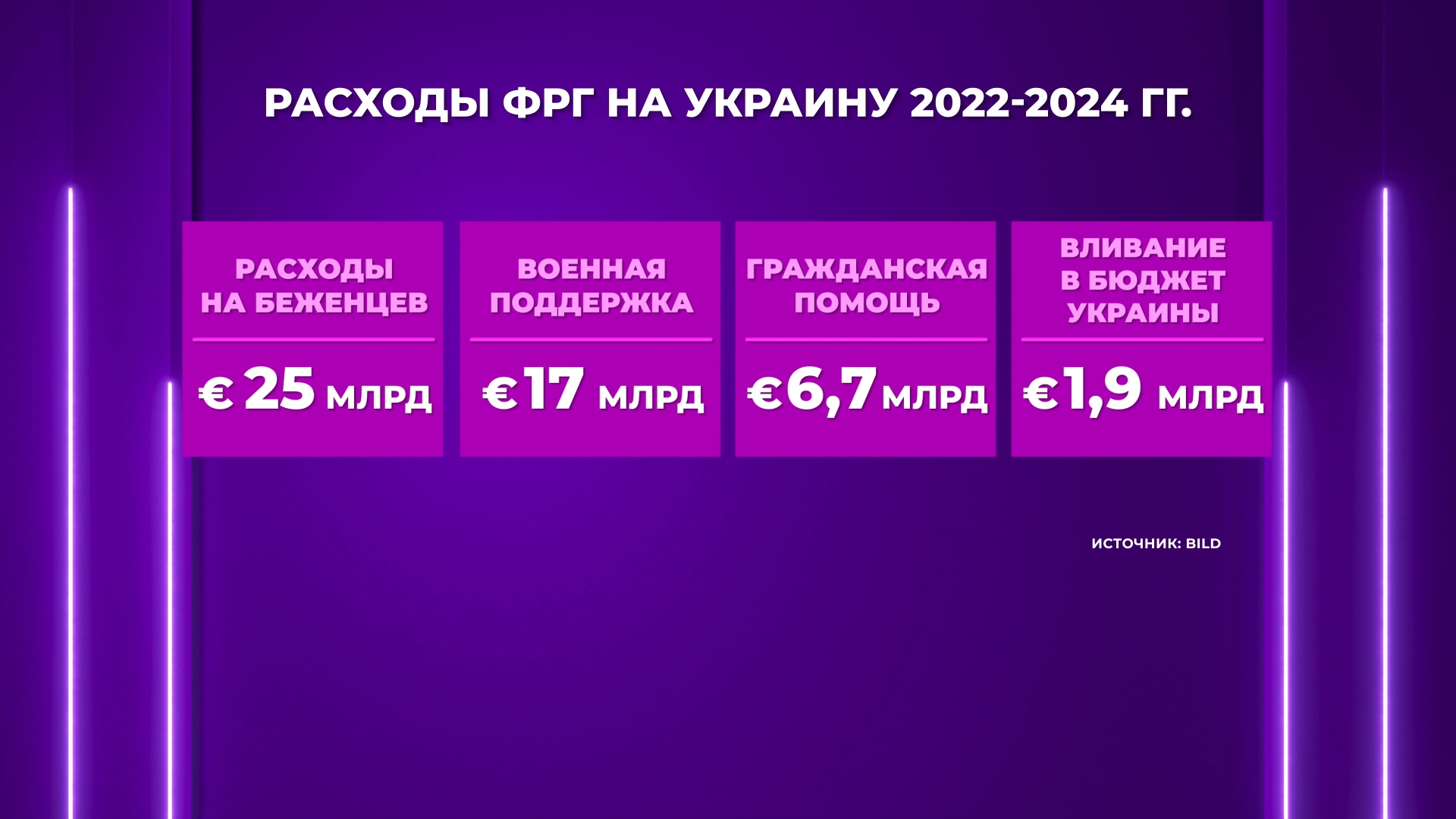 Расходы ФРГ на Украину