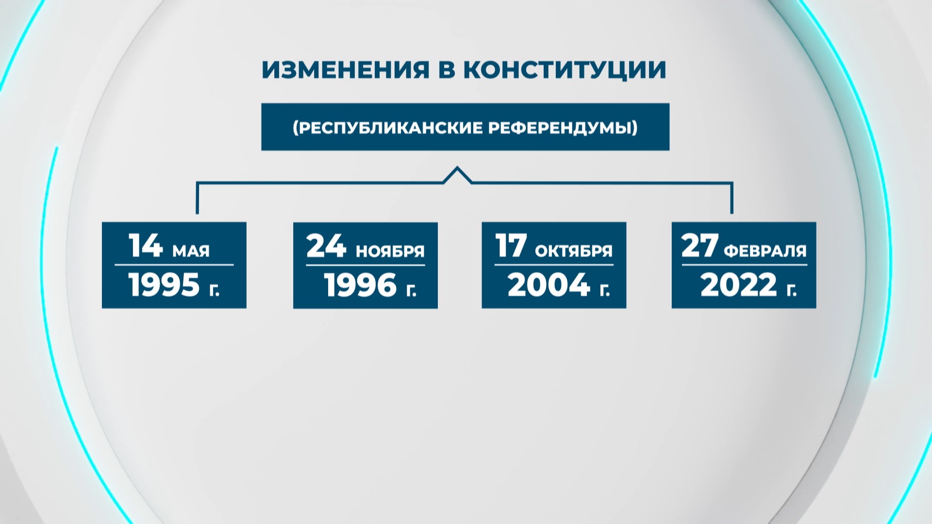Изменения в Конституции Изменения в Конституции