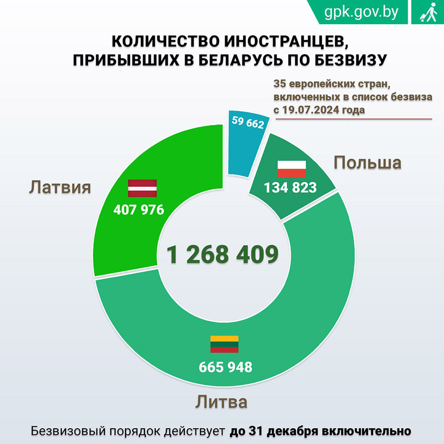 Количество иностранцев, прибывших в Беларусь по безвизу