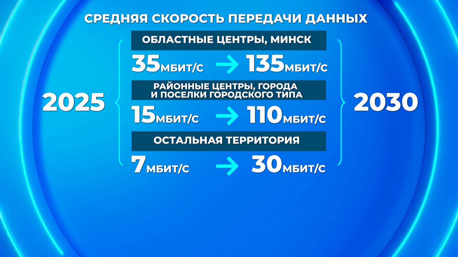 средняя скорось передачи данных