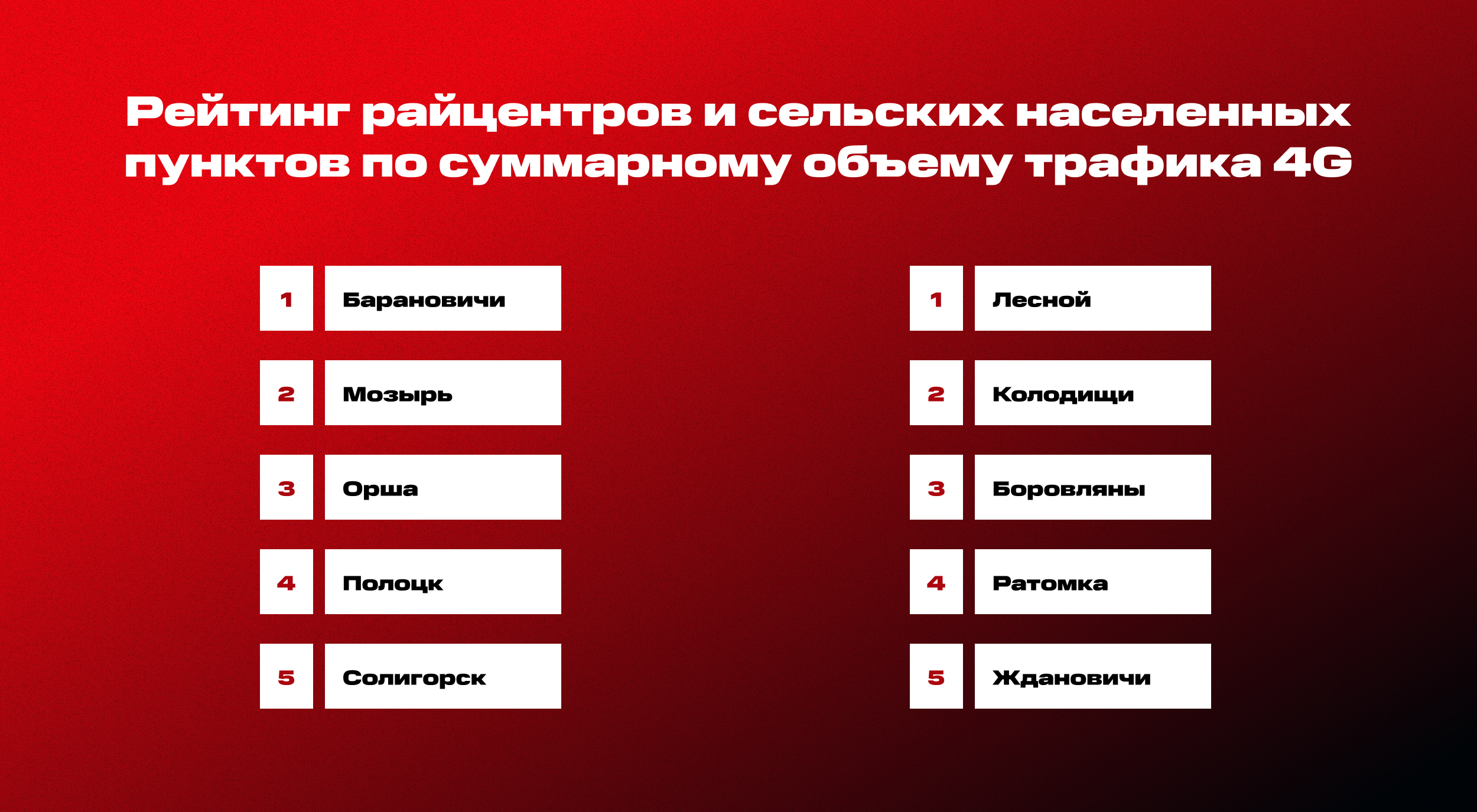 Рейтинг райцентров и сельских населенных пунктов по суммарному объему трафика 4G Изображение