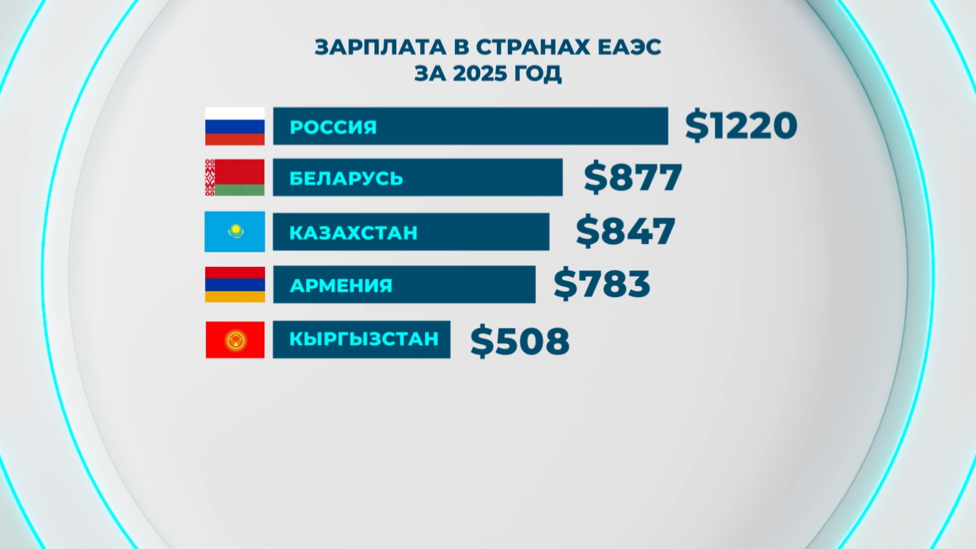 зарплата в странах ЕАЭС за 2025 год зарплата в странах ЕАЭС за 2025 год