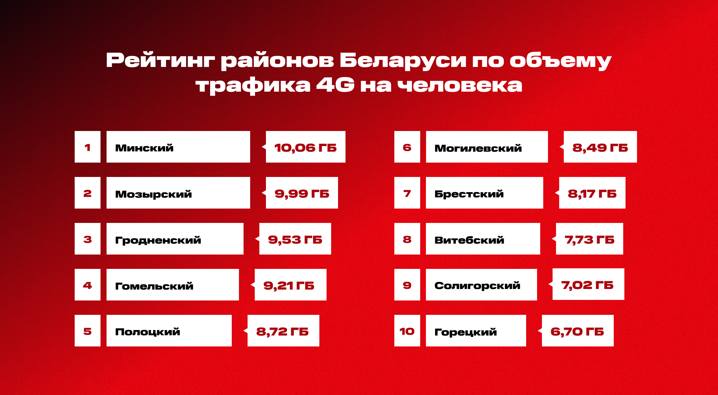 Рейтинг районов Беларуси по объему трафика 4G на человека Изображение