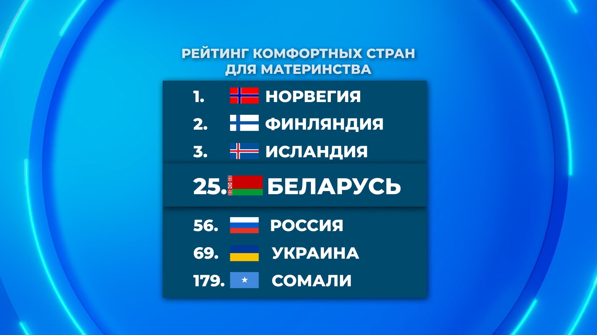 В рейтинге самых комфортных для материнства стран Беларусь занимает 25-ю позицию