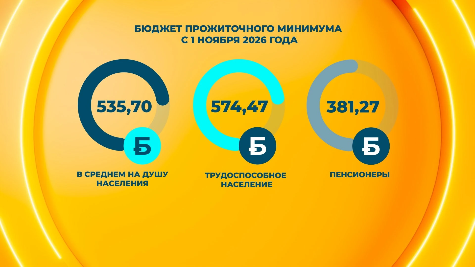 В Беларуси с 1 ноября увеличится бюджет прожиточного минимума — News.by