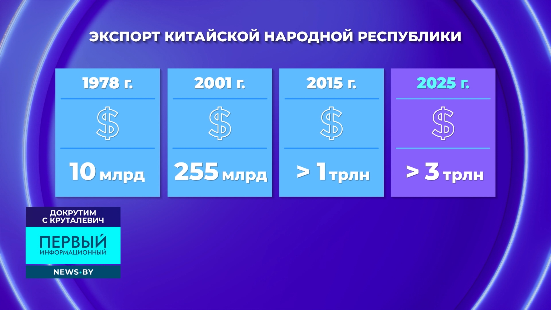 Графика экспорта Китая