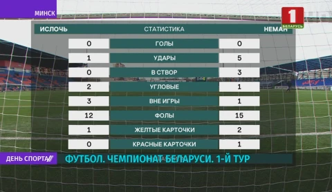 Лишь одна команда чемпионата Беларуси сумела обыграть своего оппонента Лишь одна команда чемпионата Беларуси сумела обыграть своего оппонента