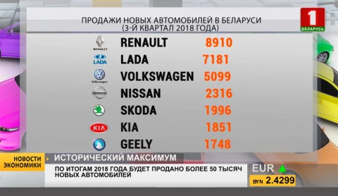 Новости экономики | По итогам 2018 года будет продано более 50 тысяч новых автомобилей Новости экономики | По итогам 2018 года будет продано более 50 тысяч новых автомобилей