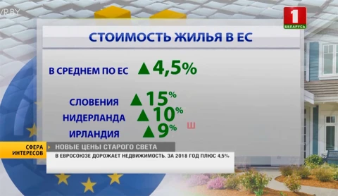 В Евросоюзе дорожает недвижимость. За 2018 год плюс 4,5 % В Евросоюзе дорожает недвижимость. За 2018 год плюс 4,5 %