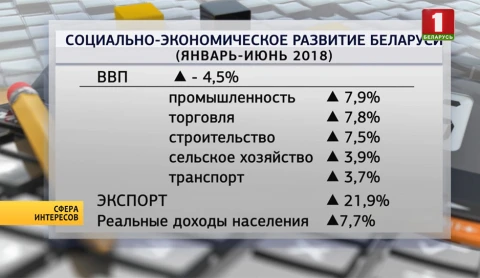 Сфера интересов | А. Кобяков: ВВП растет быстрее прогноза, выполняются все важнейшие показатели Сфера интересов | А. Кобяков: ВВП растет быстрее прогноза, выполняются все важнейшие показатели