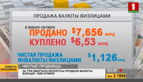 Новости экономики | За три квартала белорусы продали валюты больше, чем купили Новости экономики | За три квартала белорусы продали валюты больше, чем купили