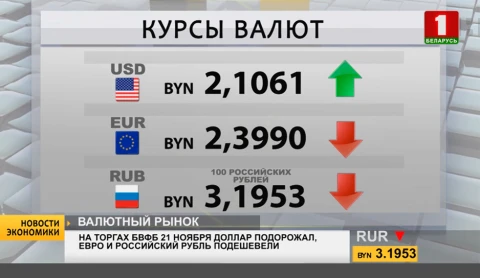 Новости экономики | На торгах БВФБ 21 ноября доллар подорожал, евро и российский рубль подешевели Новости экономики | На торгах БВФБ 21 ноября доллар подорожал, евро и российский рубль подешевели
