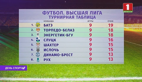 9 тур чемпионата Беларуси по футболу завершился накануне 9 тур чемпионата Беларуси по футболу завершился накануне