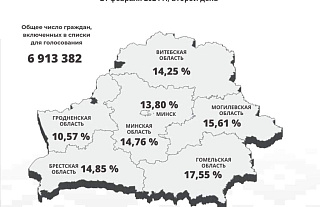 ЦИК Беларуси отмечает достаточно высокую явку во время двух дней досрочного голосования по выборам депутатов