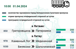Месяц после закрытия Лаворишкес и Райгардас: очередь фур в Литву выросла на 40%