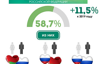 Белорусы заключили почти 2 тысячи браков с россиянами в 2023 году — Белстат