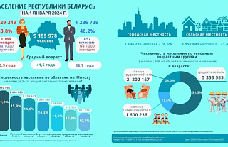Белстат подсчитал, сколько мужчин приходится на тысячу женщин в Беларуси