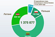 С начала года Беларусь посетили более 116 тысяч иностранцев без виз