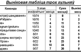 Вынікі трэцяга тура раённага чэмпіянату інтэлектуалаў