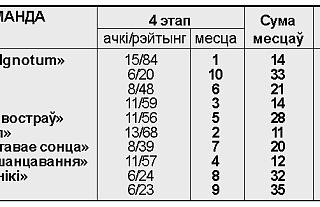 Вынікі чацвёртага тура раённага чэмпіянату інтэлектуалаў
