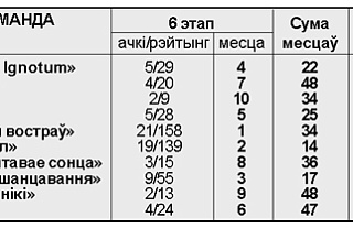 Інтэлектуальныя гульні. Вынікі шостага тура