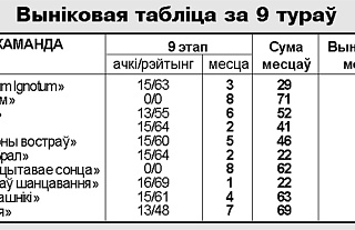 Вынікі 9 тура раённага чэмпіянату па інтэлектуальных гульнях
