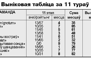 Вынікі 11 тура раённага чэмпіянату па інтэлектуальных гульнях