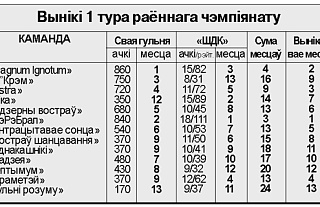 Першыя сюрпрызы другога чэмпіянату  