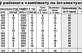 Итоги 6 тура районного чемпионата по интеллектуальным играм