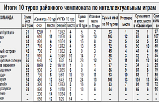 Итоги десятого тура районного чемпионата по интеллектуальным играм