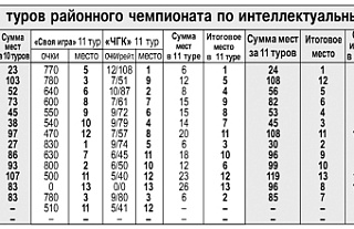 Близится к финалу второй районный чемпионат по интеллектуальным играм