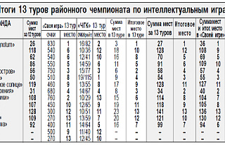 Самые интеллектуальные в Островецком районе