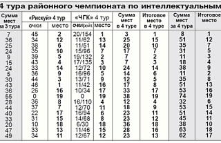 Четвёртый этап районного чемпионата по интеллектуальным играм стал "революционным"