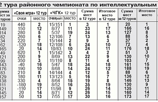 Завершился третий районный чемпионат по интеллектуальным играм