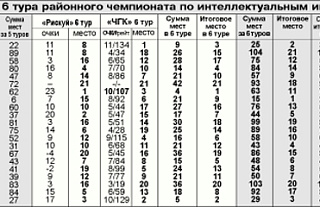 7 тур районного чемпионата по интеллектуальным играм оказался богатым на апеляции