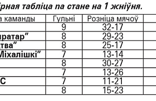 В районном чемпионате по футболу по-прежнему лидирует команда "ККБ"