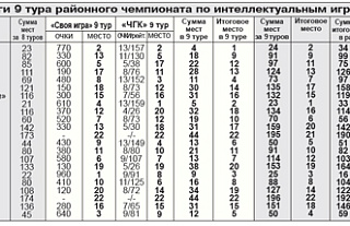 В интеллектуальных играх началась "перестройка" среди лидеров