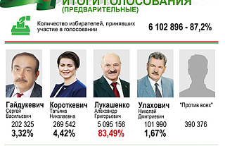 Александр Лукашенко победил на выборах Президента Беларуси, набрав 83,49% голосов