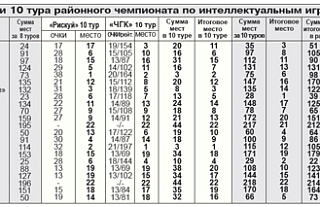 В десятом туре районного чемпионата по интеллектуальным играм фортуна улыбнулась "Миражу"