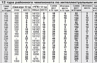Подведены итоги 5-го районного чемпионата и 9-го рождественского турнира по интеллектуальным играм