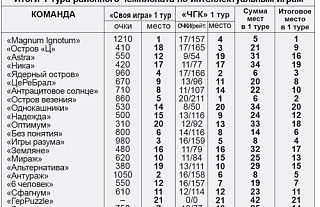 Стартовал шестой районный чемпионат по интеллектуальным играм
