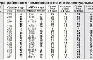 В турнирной таблице островецких интеллектуалов становится тесно