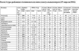 Майский тур шестого районного чемпионата по интеллектуальным играм стал богатым на сюрпризы