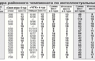 "Что? Где? Когда?" Итоги первой половины районного чемпионата по интеллектуальным играм