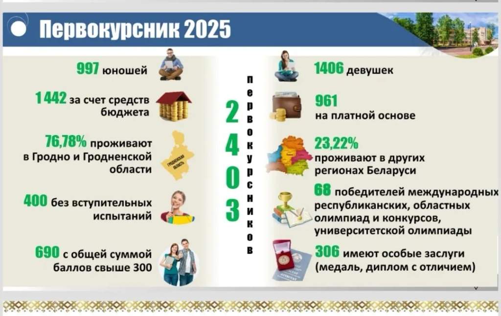 Асноўны этап уступнай кампаніі 2025 года завершаны. Завершаны паспяхова. 2403 абітурыента сталі.jpg