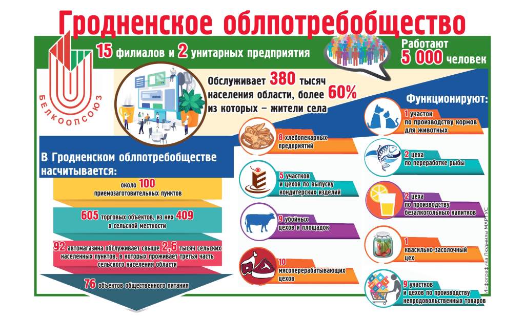 Инфографика Гроднооблпотребоб2222щество_page-0001.jpg