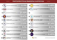 Опубликованы предварительные итоги выборов в Армении