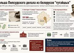 Как Польша Пилсудского делала из белорусов "тутэйшых"