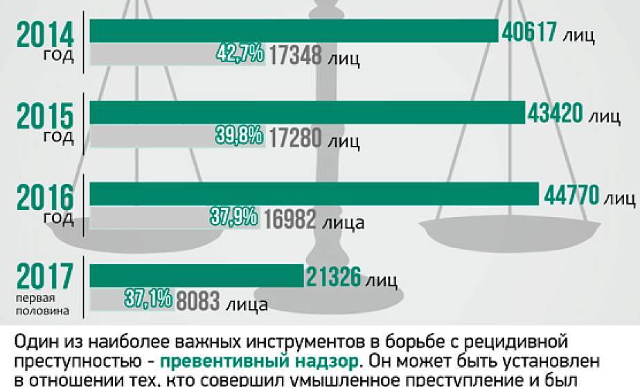 Инфографика: В Беларуси снижается рецидивная преступность