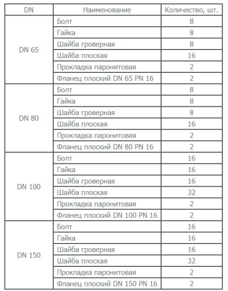Комплект крепежных деталей на УУ DN 65